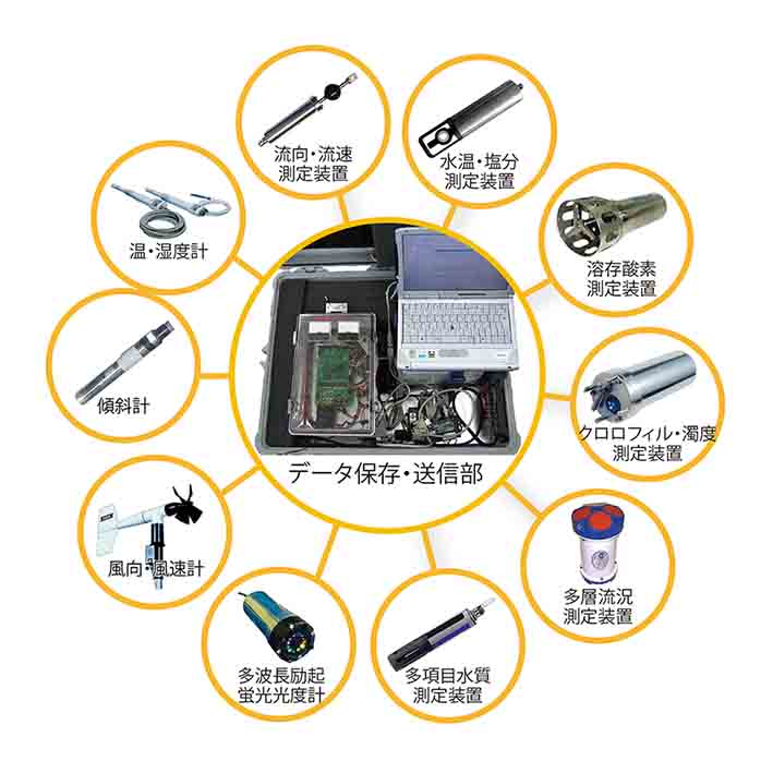 MERDAS〈マーダス〉環境リアルタイムモニタリングシステム