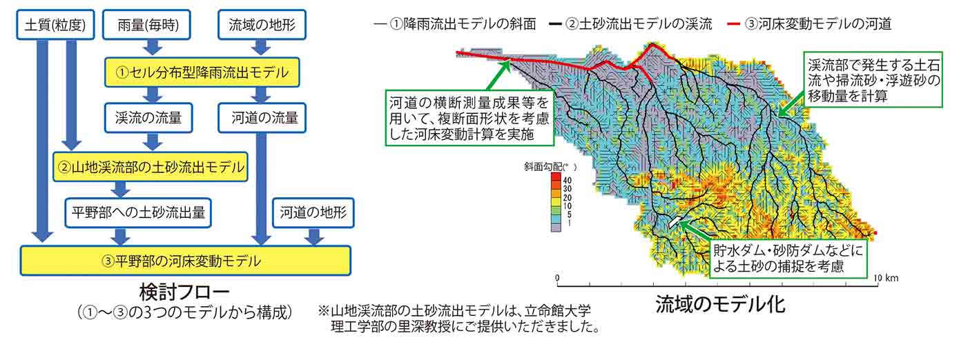 土砂動態モデルの概念図