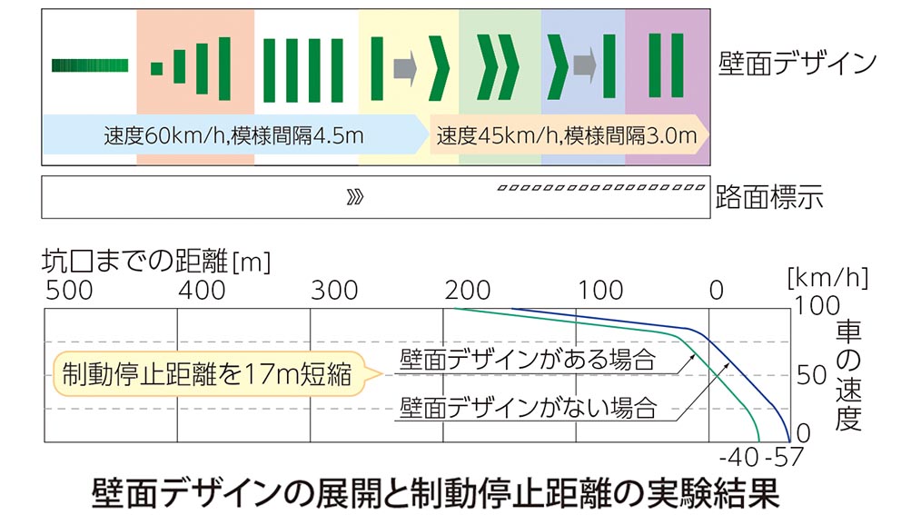 壁面デザインの展開と制動停止距離の実験結果