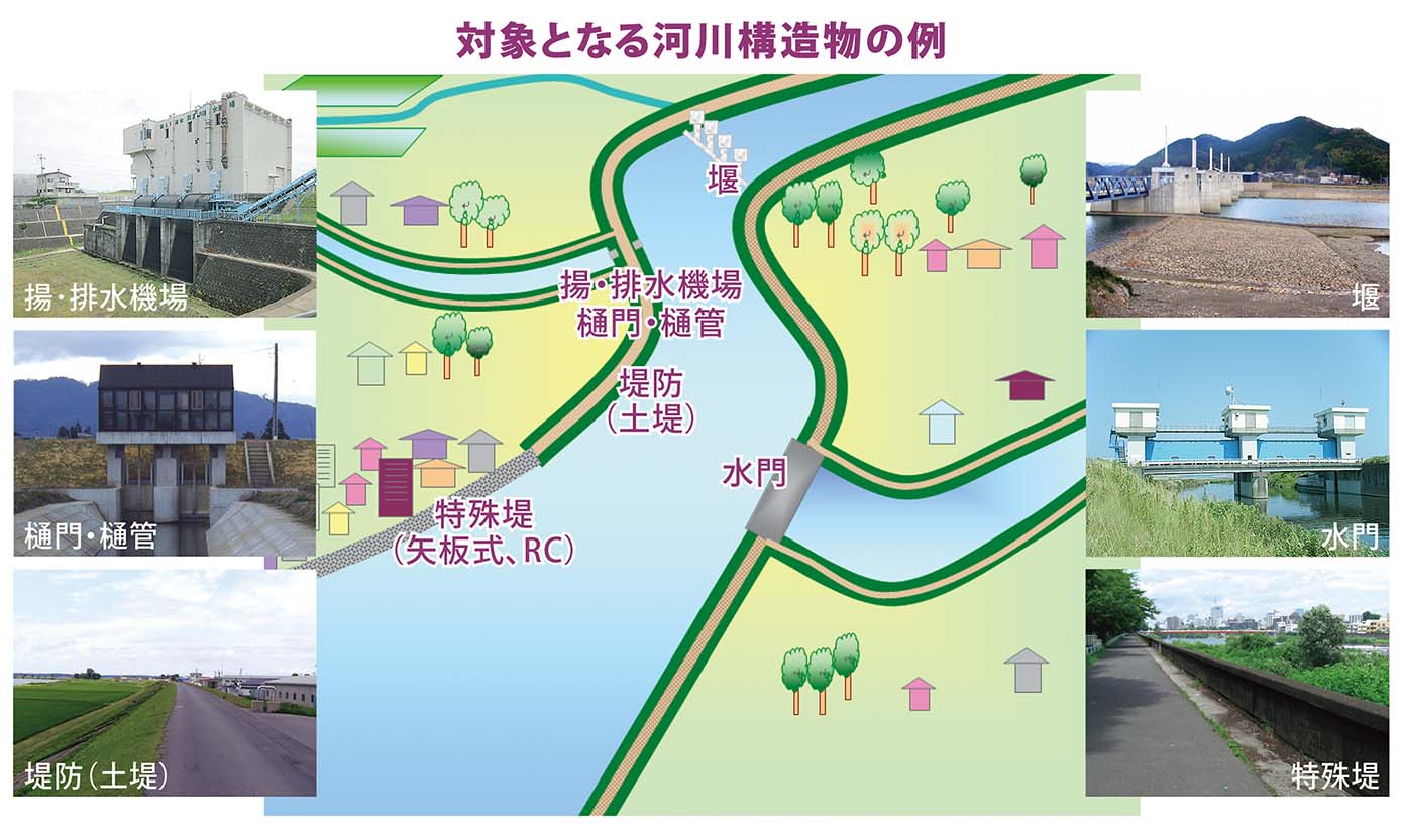 対象となる河川構造物の例