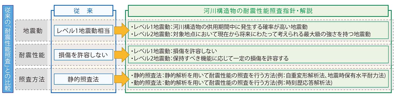 従来の「耐震性能照査」との比較