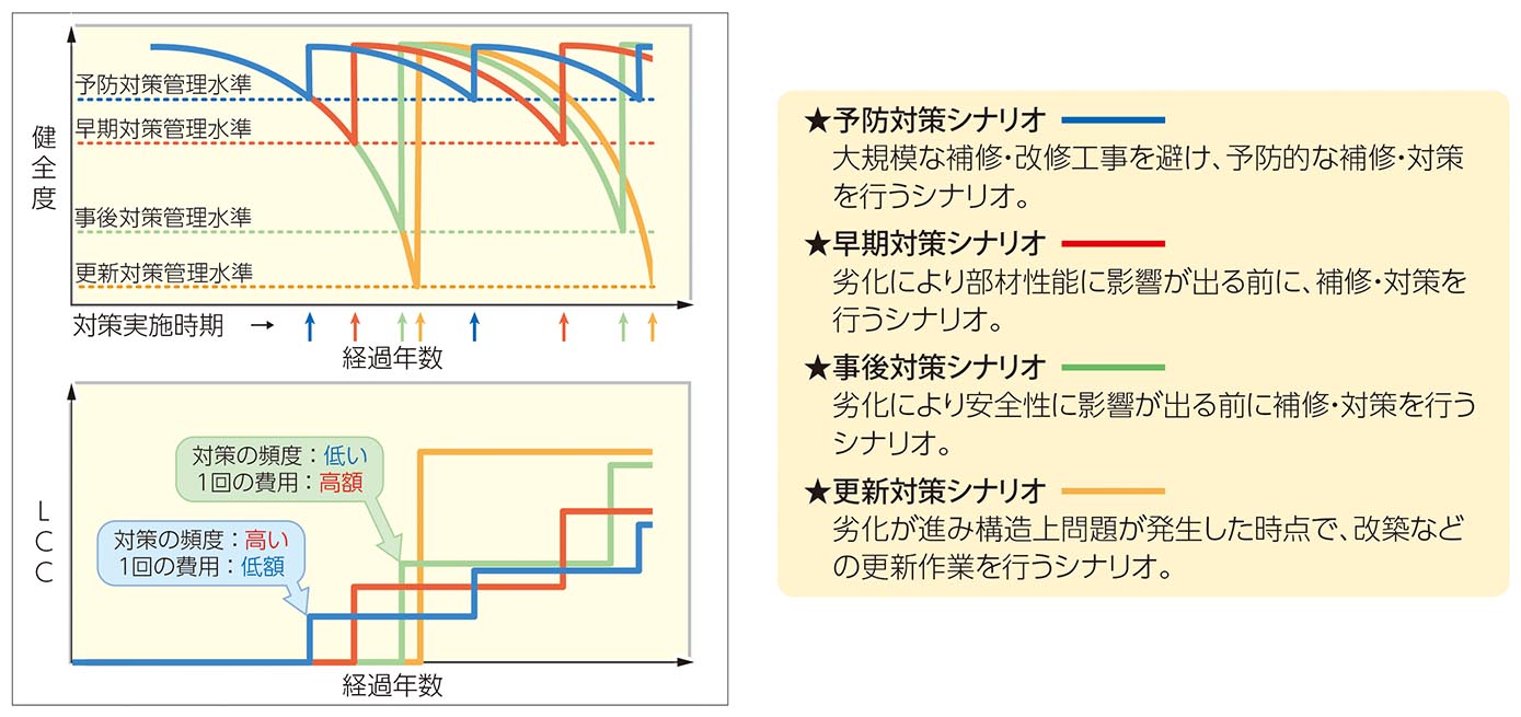 シナリオによる健全度とLCCの経年変化の例