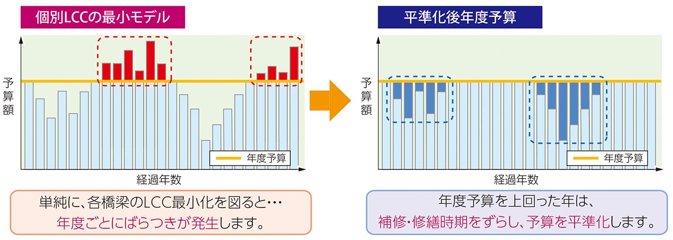 維持管理予算の平準化