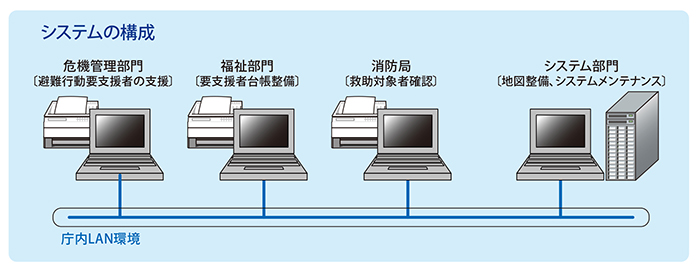 システムの構成