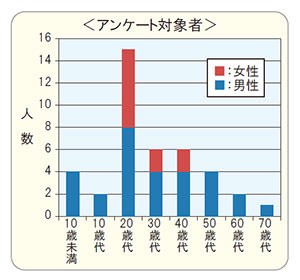 「ぼうさいキング」アンケート結果