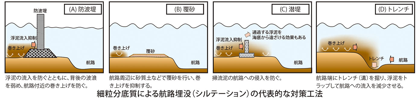 細粒分底質による航路埋没（シルテーション）の代表的な対策工法