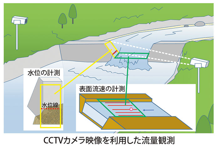 CCTVカメラ映像を利用した流量観測