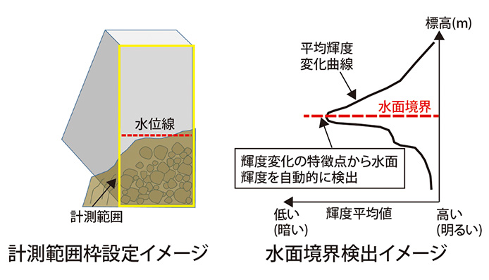 計測範囲枠設定(左)および水面境界検出(右)のイメージ