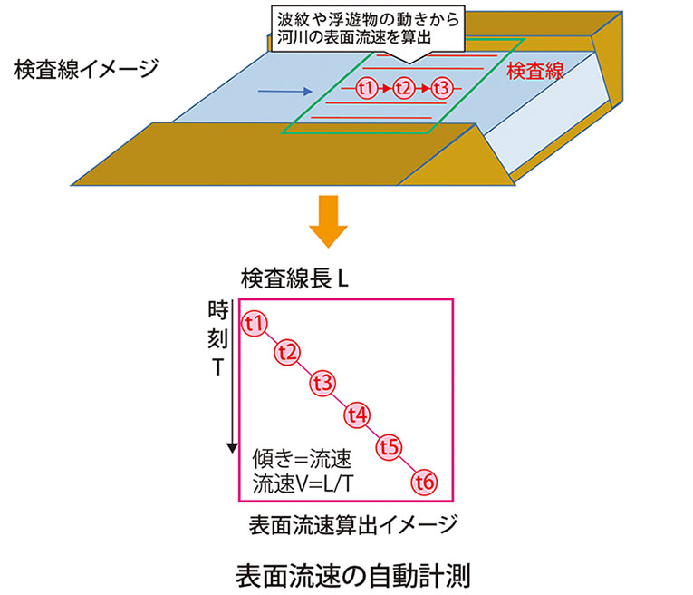 表面流速の自動計測