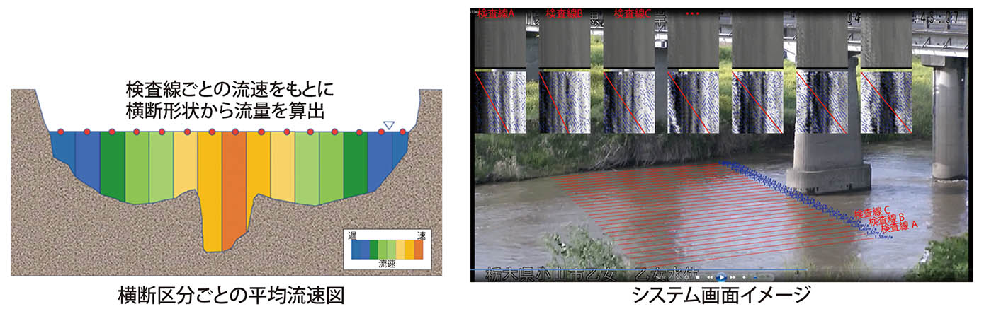 河川流量の算出方法