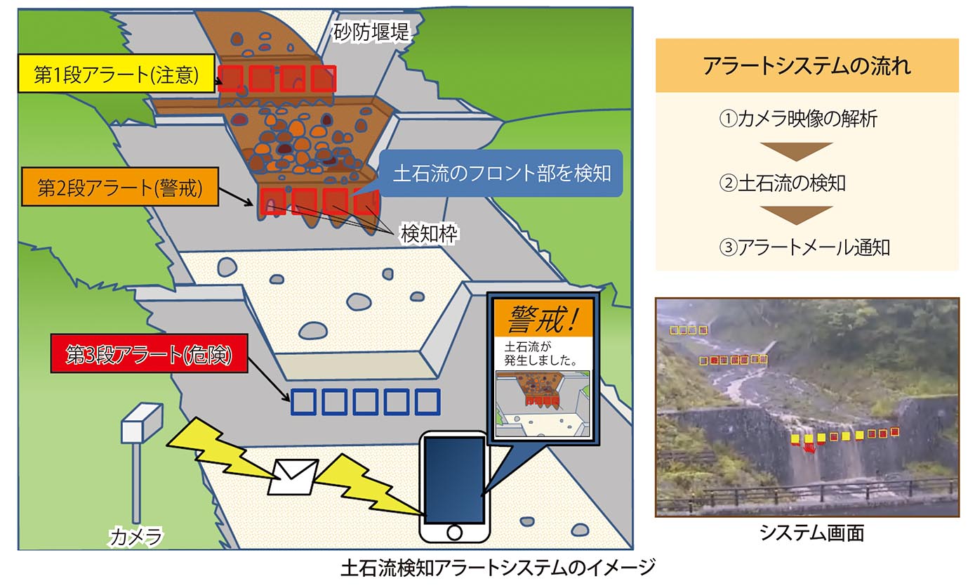カメラ映像によるリアルタイム土石流検知アラートシステム(NETIS登録番号：QS-200028-A)