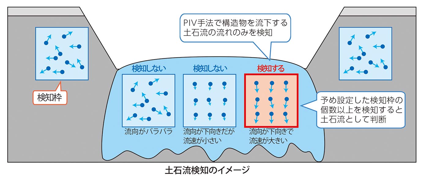 土石流検知のイメージ