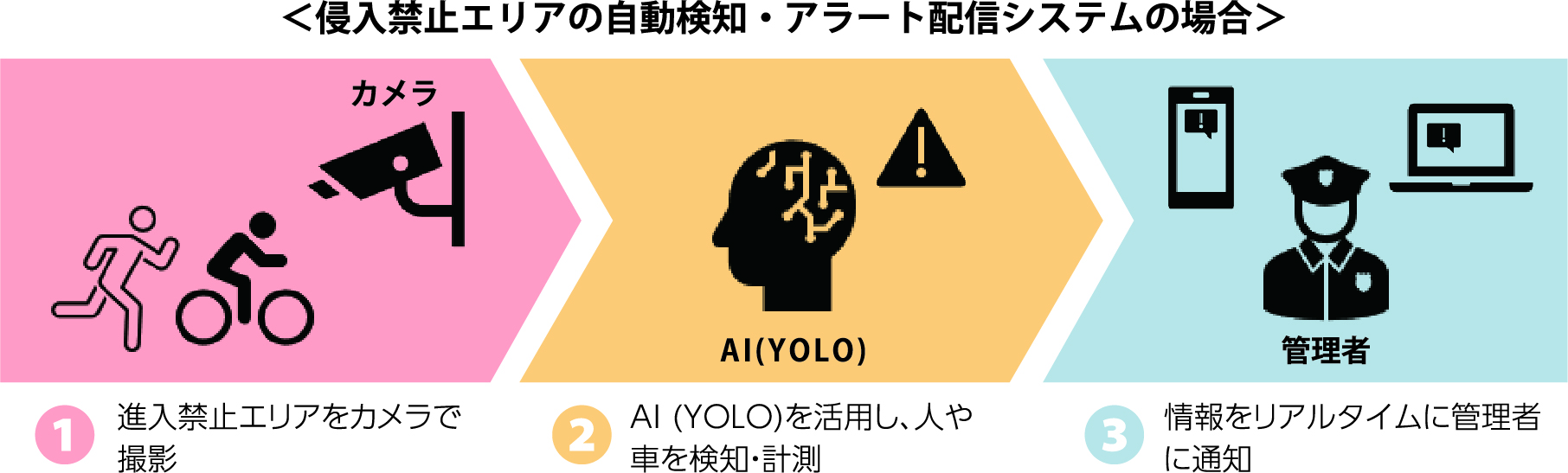 AIによる物体検知のシステム構成例 