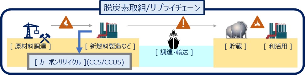 脱炭素取組/サプライチェーン図