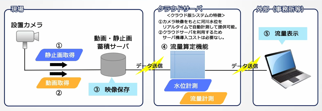 図：クラウド技術を利用した流量観測システムの構成図