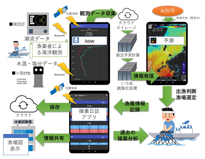 スマートフォン・タブレット向け海況予測アプリ「予潮」