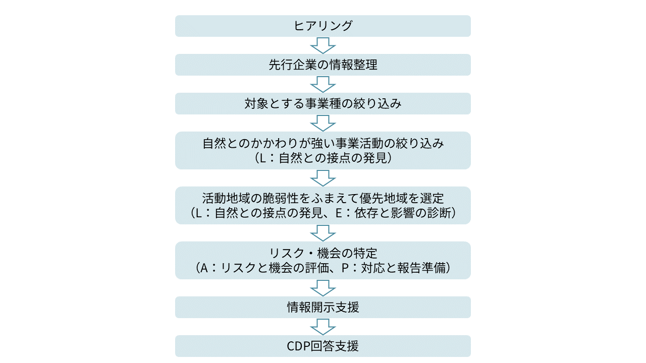 生物多様性関連支援のフロー