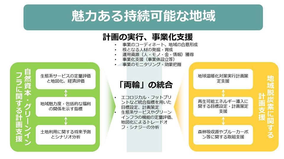 魅力ある持続可能な地域づくり(イメージ)