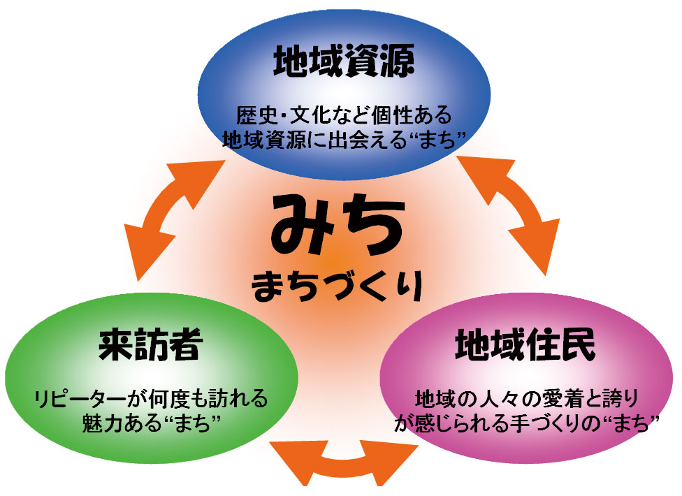 既存ストックの利活用による “みちまちづくり”