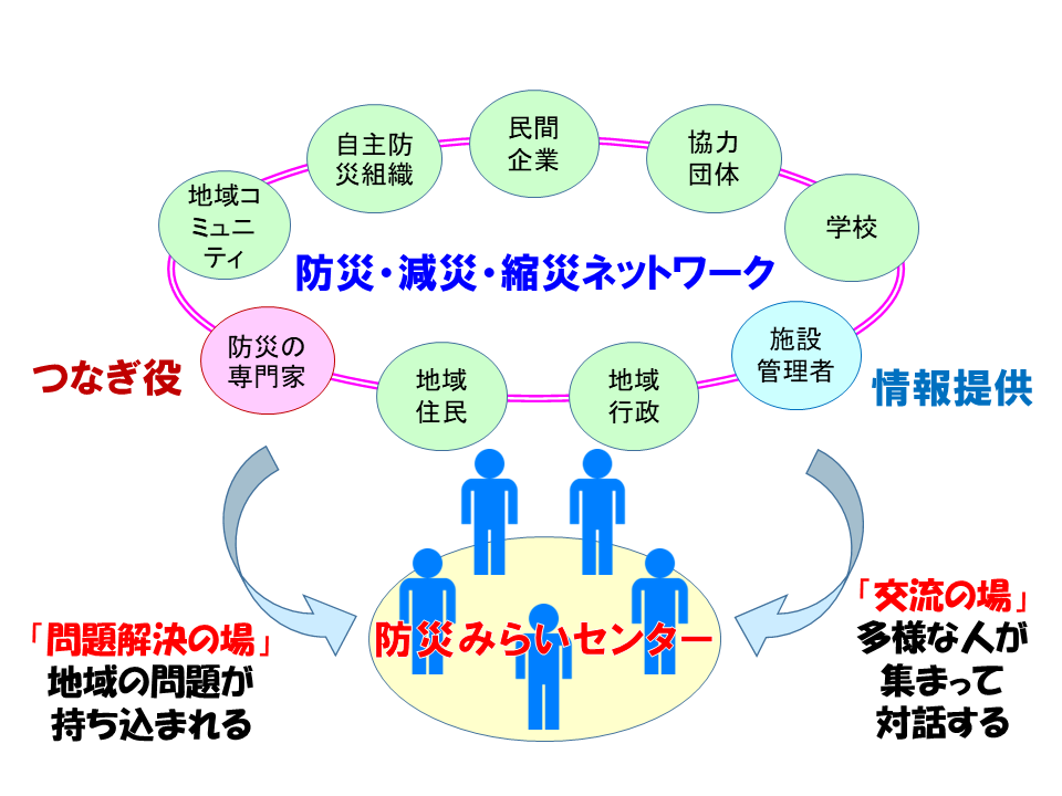 地域ネットワーク構築の支援
