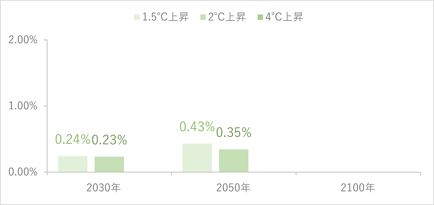 炭素税導入による財務影響(売上に対する追加コストの割合)