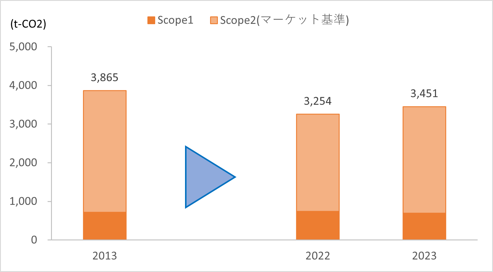 温室効果ガス排出量の推移(Scope2の電気はマーケット基準)